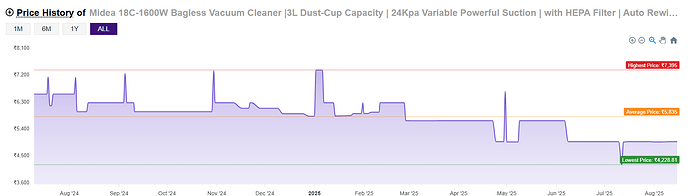 Midea Vacuum Cleaner Amazon Price History
