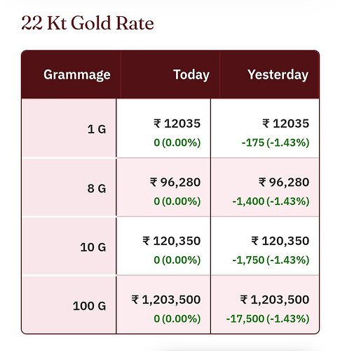 SBI Card Discount Details